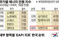 韓 에너지 시스템 ‘낙제점’…선진 32개국 중 30위