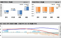 서울 아파트 전주比 0.1% 상승…14주 만에 가장 큰 폭 올라