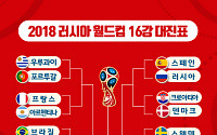 [2018 러시아 월드컵] '벨기에 VS 일본'·'콜롬비아 VS 잉글랜드', 월드컵 16강 대진표는?