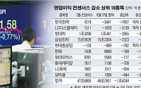 돌아온 코스피 어닝시즌, 2분기 실적 전망 석 달 새 3% 하락