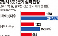 증권사, 2분기 실적 전망 ‘맑음’