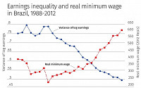 미니애폴리스 연은 “최저임금 인상은 소득불평등 줄이고 기업 효율성 높인다”