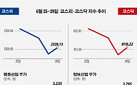 [베스트&amp;워스트] 코스닥, 자동차 부품업체 약진…청보산업 54.9%↑
