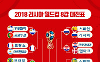 [2018 러시아 월드컵] '브라질 VS 벨기에'·'러시아 VS 크로아티아', 월드컵 8강 대진표는?