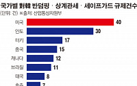 한국 겨냥 반덤핑 등 수입규제 27개국 202건…美 가장 많아