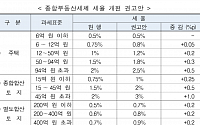 [보유세 권고안 Q&amp;A] 재정개혁특위 “보유세 개편, 세수효과 1.1조 원 예상”