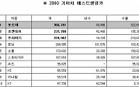 2010년 기아차 돌풍 '내수·수출 사상최대'