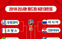 [2018 러시아 월드컵] '스웨덴 VS 잉글랜드'·'브라질 VS 벨기에', 월드컵 8강 대진표는?