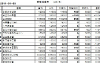 [장외시장&amp;프리보드]장외 IT株 강세...대우정보시스템 7100원