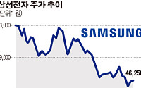내리막 삼성전자 주가…3분기엔 볕드나