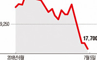 맥주 사업 부진에 힘빠진 주류업종…줄줄이 신저가 행진