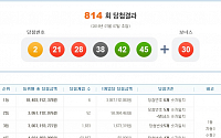 로또 814회 당첨번호 1등 ‘2, 21, 28, 38, 42, 45…보너스 30’ “1등 당첨자 6명, 당첨금 30억!”