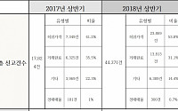 KISO, 1~6월 허위매물 중개업소 1392개 제재…전년比 37%↑
