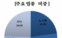 5월 신설법인, 14.4% 늘어 월간 기준 '역대 최대'