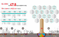 KT경제연구소, &quot;2030년 5G 사회경제적 가치 47.8조&quot;