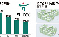 하나생명, IFRS 17 선제 대응… 3분기 500억 자본 확충