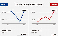 [베스트&amp;워스트] 코스피, 실적개선 기대감…삼화전기 31%↑ㆍ송원산업 20%↑
