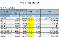 무역전쟁 후폭풍...증권업계, 상장사 목표가 하향 러시