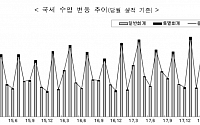 ‘법인세 호황’에 5월까지 국세 17조 더 걷혀