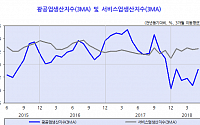 KDI &quot;내수 증가세 약화…전반적인 경기 개선세 둔화&quot;