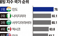 한국인 웰빙 수준, 23개국 중 23위 ‘꼴찌’