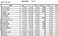 [장외시장&amp;프리보드]장외 건설株 강세...SK건설 4만5000원