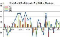 미중 무역분쟁에도 외국인 바이(Buy) 코리아, 6월 12.6억달러 유입