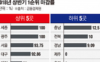 상반기 청약시장 양극화 뚜렷···세종·광주·서울 ‘강세’