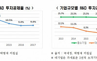 한경연 &quot;韓기업 R&amp;D 투자공제율 5년새 1/3 줄어…개선 나서야&quot;