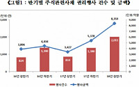 상반기 주식관련사채 권리행사 대폭 증가