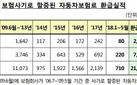 금감원, 자동차 보험 사기 피해자 7000명에 보험료 ‘30억’ 환급 완료