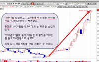 [증권정보] 27배↑ 인터플렉스보다 강한 IT황제주!