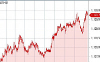 원·달러 한때 1130원 터치 ‘9개월만 최고’, 미중 무역분쟁 확산우려
