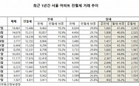전월세도 양극화…서울 아파트 준월세 비중 60% 육박