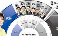 3명 중 1명이 '박근혜'…3개월 전보다 7%P↑