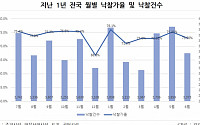 부동산 규제에 경매도 한파...6월 경매시장 3대지표 모두 ↓