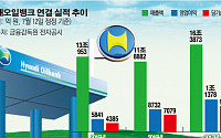 ‘IPO 재수생’ 현대오일뱅크,  기업가치 ‘10조’ 넘어설까