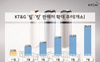KT&amp;G, 궐련형 전자담배 ‘릴·핏’ 판매점 2배 확대… 전국 3만8000여곳