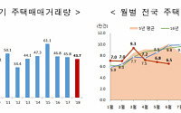 6월 주택 매매…서울 1만401건 전년比 절반 이하로 ‘뚝’