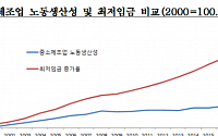 중기중앙회 “최저임금 증가 속도, 중소제조업 노동생산성보다 2.2배 빨라”