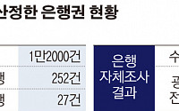 [단독]지방은행, 대출조작 '은폐 의혹'… 금감원, '수십건 확인' 내주 현장검사