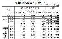 6월 민간아파트 분양가 3.3㎡당 1065만원…전월비 0.86%↓