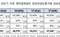 상반기 장외파생상품거래 담보 관리금 5조1913억…증가세로 전환