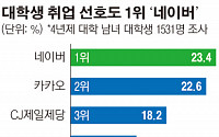 대학생 가장 취업하고 싶은 기업 ‘네이버’