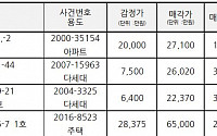 용산 마스터플랜 기대감...후암동 주택경매에 10년 만에 100명 넘게 몰려