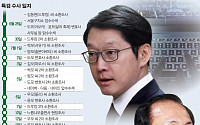 [드루킹 특검] 김경수·노회찬 혐의 잡아라… ‘진술·증거·계좌’ 퍼즐 맞추기