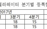 중기부 “액셀러레이터 제도 시행 19개월 만에 100호 돌파”