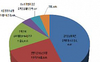 상반기 집값 1.5%~2.5% 상승