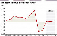 헤지펀드 부활 노린다