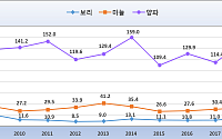 보리ㆍ마늘ㆍ양파 생산량 지난해보다 늘어…가격 상승ㆍ재배 면적 증가 영향